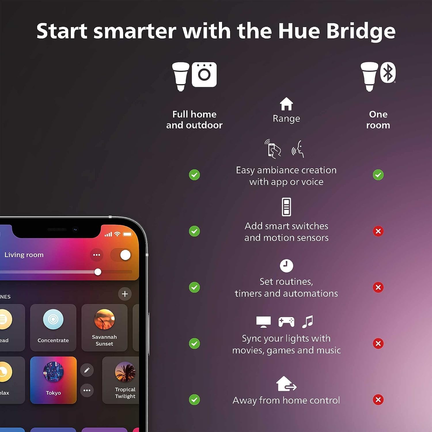 Philips Hue Smart Light Starte - огляд і ціна Philips Bulb Hue